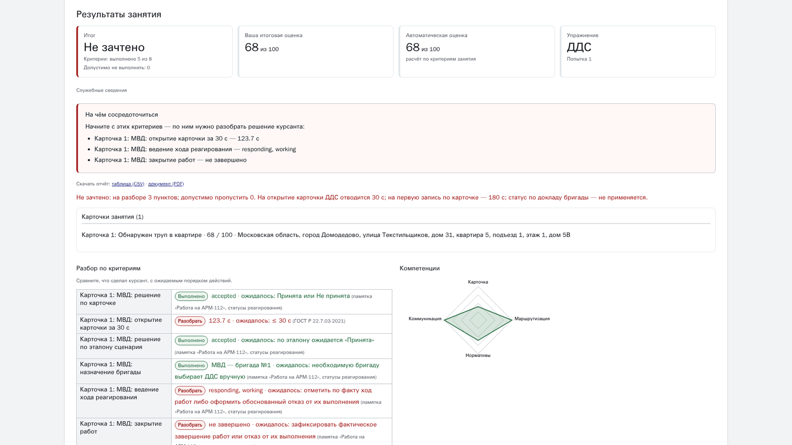 Результаты занятия: «Не зачтено», 68 из 100, разбор по критериям — открытие карточки за 123,7 с при нормативе 30 с по ГОСТ Р 22.7.03-2021